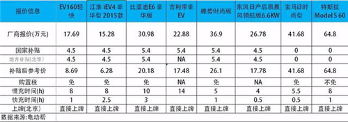 中國電動汽車發(fā)展報告：千億補貼能否造出特斯拉？