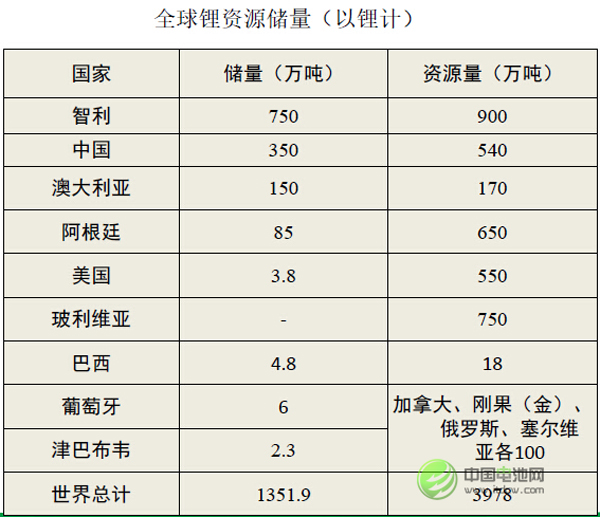 全球鋰礦資源儲量