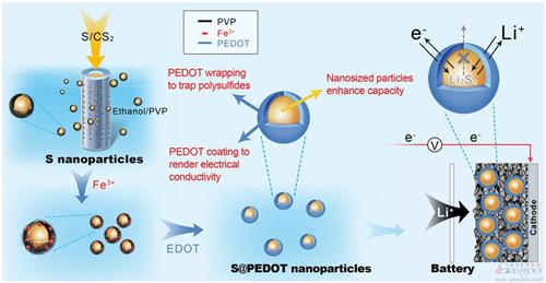 豐田研發(fā)納米硫陰極材料 提升鋰電池充放電效率