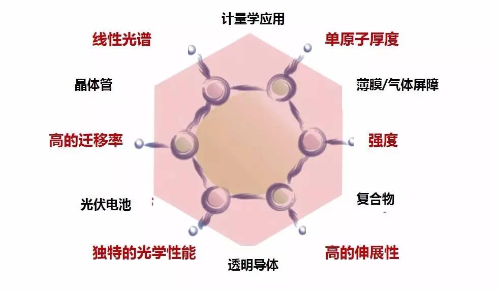 圖1 石墨烯的特性及應(yīng)用