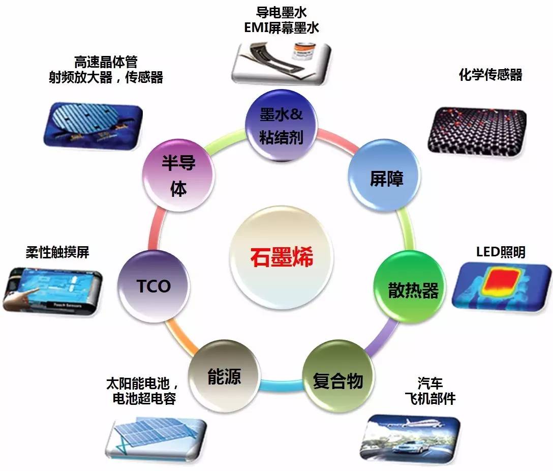 圖2石墨烯及其相關(guān)材料（GRMs）在不同領(lǐng)域的應(yīng)用