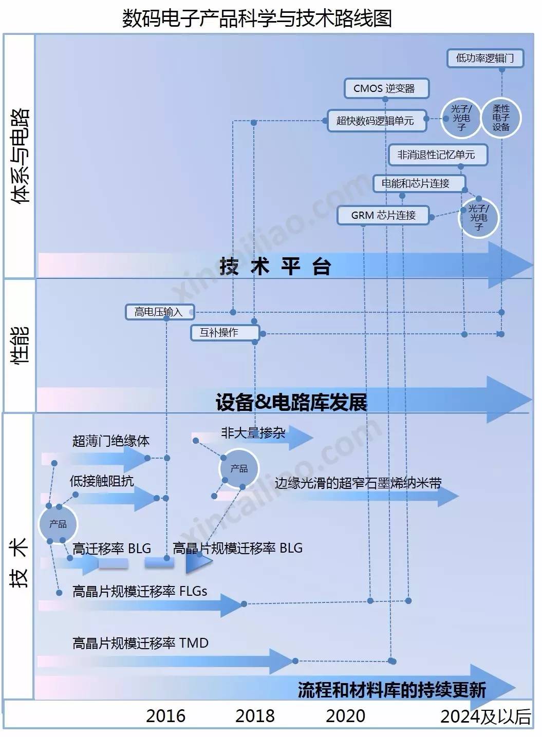 石墨烯電子器件