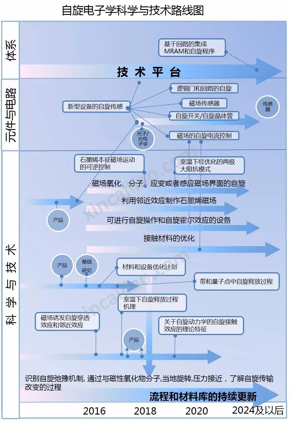 自旋電子學