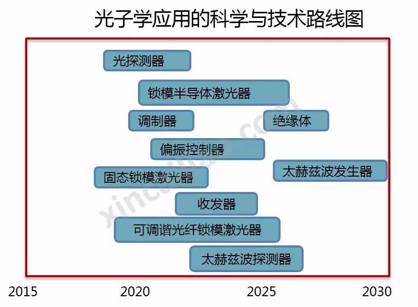 光電子和光電子學 