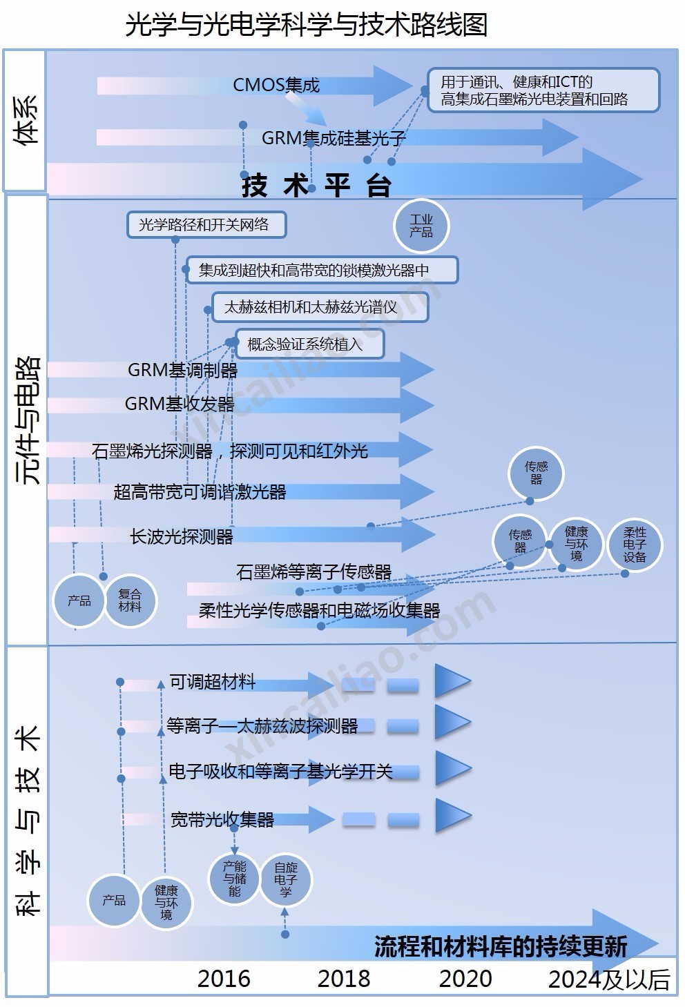 光電子和光電子學 