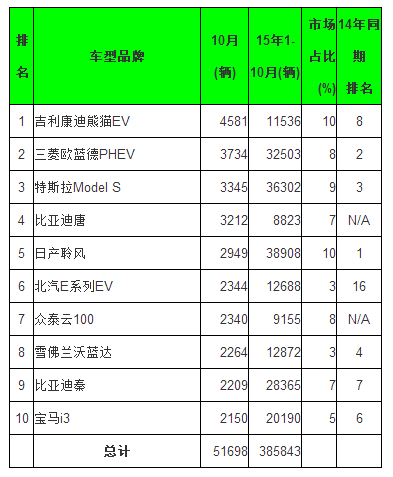 全球10月電動(dòng)乘用車銷量排行 五大中國(guó)品牌進(jìn)前十