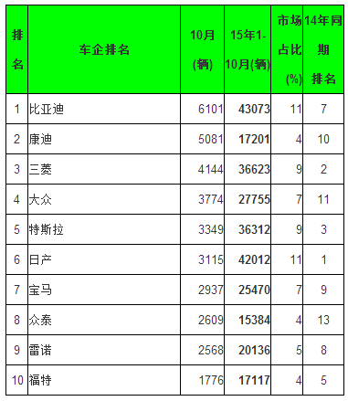 全球10月電動(dòng)乘用車銷量排行 五大中國(guó)品牌進(jìn)前十