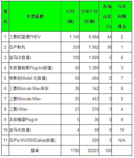 全球10月電動(dòng)乘用車銷量排行 五大中國(guó)品牌進(jìn)前十