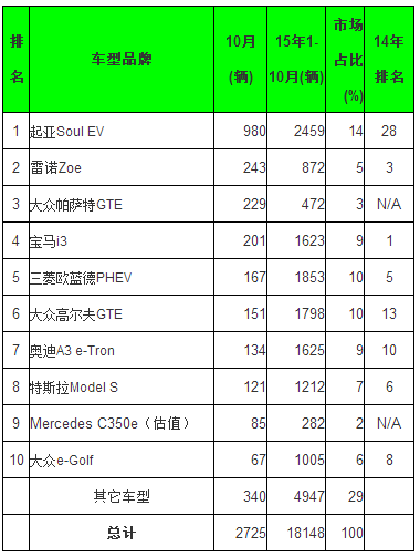 全球10月電動(dòng)乘用車銷量排行 五大中國(guó)品牌進(jìn)前十