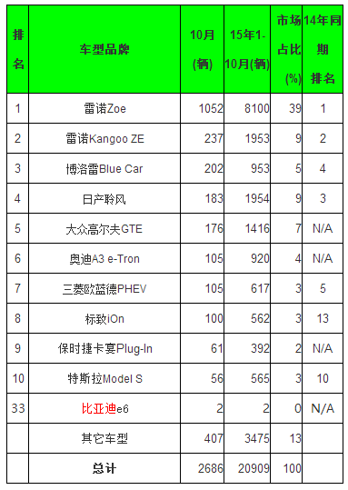 全球10月電動(dòng)乘用車銷量排行 五大中國(guó)品牌進(jìn)前十