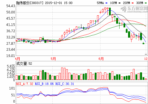 珈偉股份：擬11億元收購資產(chǎn) 布局光伏發(fā)電產(chǎn)業(yè)