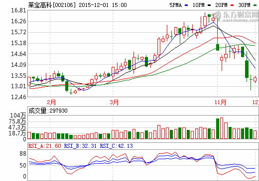 萊寶高科：將力爭(zhēng)實(shí)現(xiàn)石墨烯材料觸摸屏產(chǎn)業(yè)化