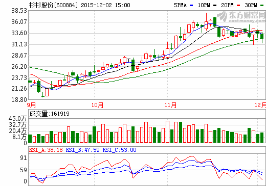 杉杉股份12月2日股價走勢圖