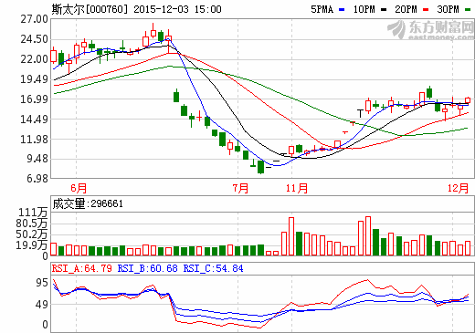 斯太爾：恒信融鋰業(yè)1.8萬(wàn)噸碳酸鋰生產(chǎn)線明年可投入使用