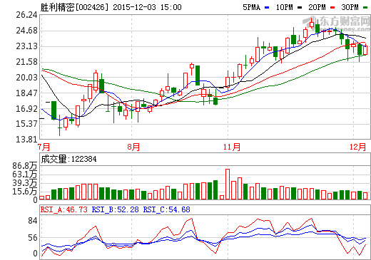 勝利精密：擬5204萬(wàn)增資蘇州捷力 擴(kuò)大鋰電池隔膜產(chǎn)能