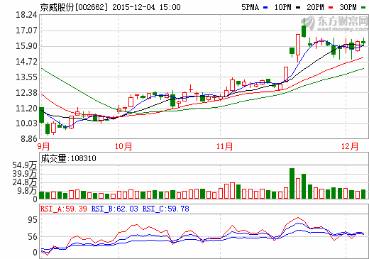 京威股份擬5.5億收購五洲龍48%股權(quán) 拓展新能源車