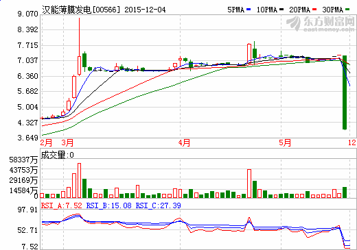 漢能出售旗下"印鈔機"救光伏 若沉沒或重挫行業(yè)