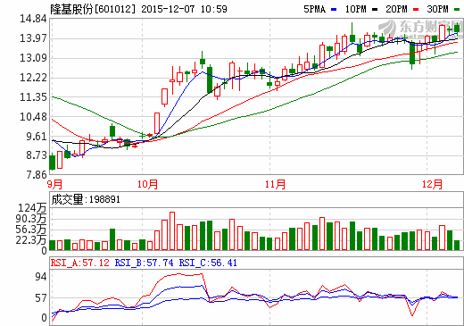 隆基股份中標中民新能4億元光伏組件采購