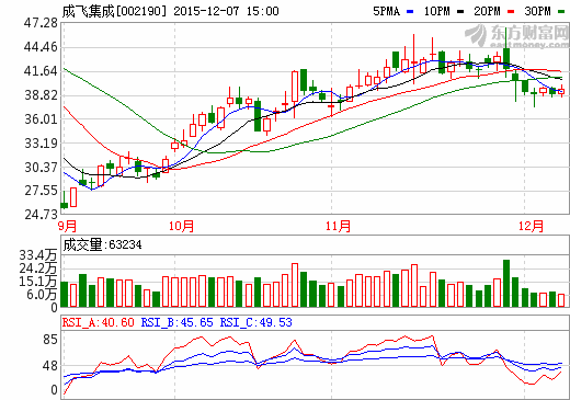 成飛集成股價(jià)走勢(shì)圖