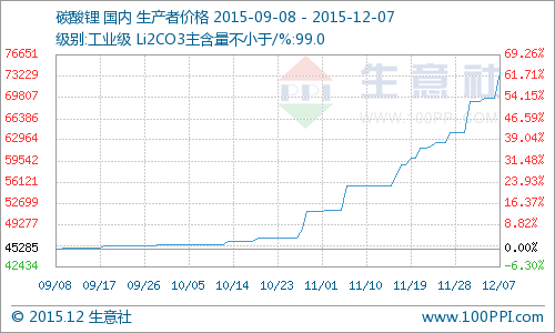 碳酸鋰現(xiàn)貨較少市價呈直線上漲  警惕瘋狂后的陷阱