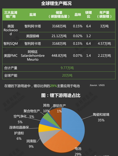 碳酸鋰現(xiàn)貨較少市價呈直線上漲  警惕瘋狂后的陷阱