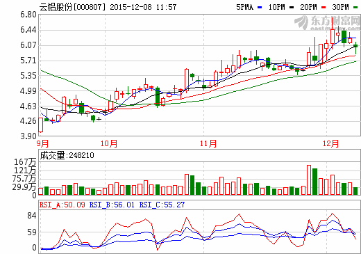 云鋁股份：正積極推進(jìn)創(chuàng)能鋁空氣電池研發(fā)項(xiàng)目