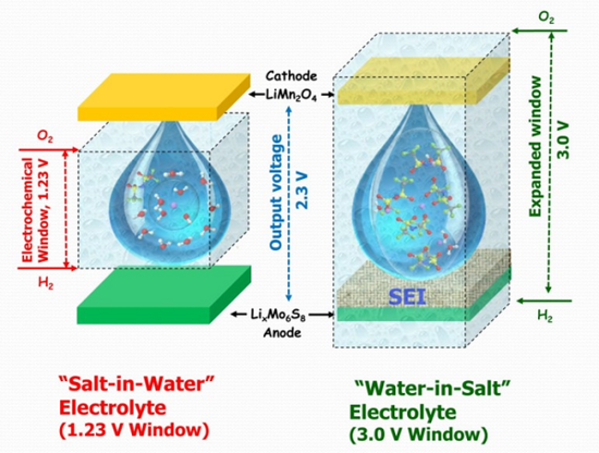 水性鋰鹽電池研究新突破 充放電性能更穩(wěn)定