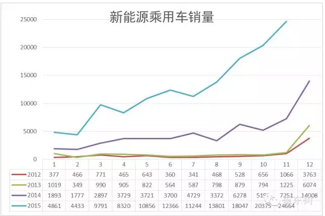 11月的新能源車銷量24664臺(tái)