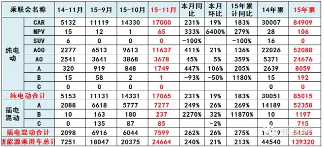 11月的新能源車銷量24664臺(tái)