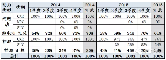 新能源結(jié)構(gòu)快速變化