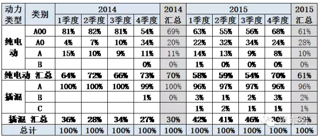 新能源車銷售級(jí)別變化