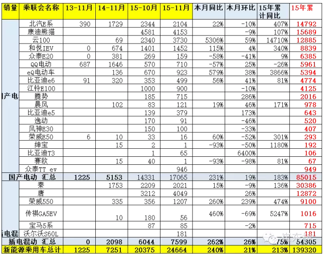 11月新能源車主力車型銷量增長較猛