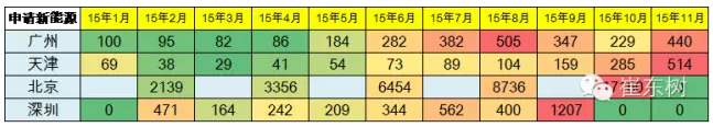 3、各地?fù)u號買新能源車的數(shù)量不均衡上升