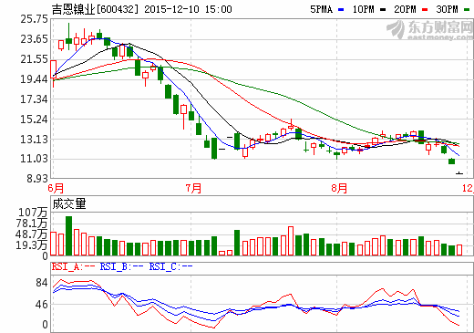 吉恩鎳業(yè)終止重組：未來不排除收購(gòu)優(yōu)質(zhì)資產(chǎn)可能