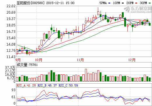 圣陽股份