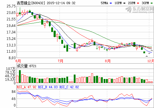 吉恩鎳業(yè)重組告吹后再“畫餅” 上交所發(fā)問詢函