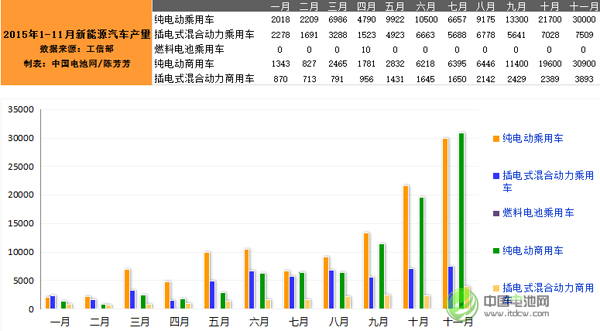 工信部：11月新能源汽車產(chǎn)量突破7萬輛 同比增6倍