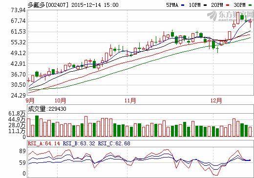 多氟多：新增1300噸六氟磷酸鋰產(chǎn)能 明年將達(dá)6000噸