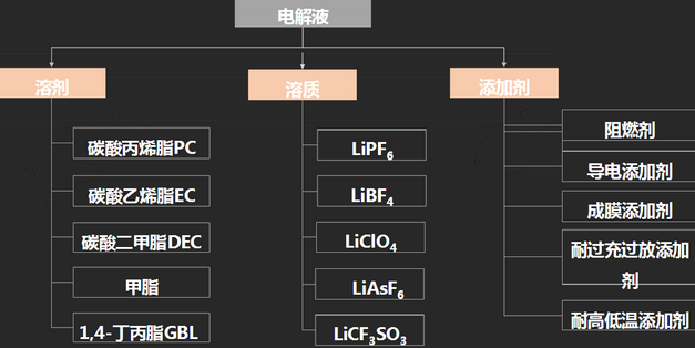 電解液成本構(gòu)成