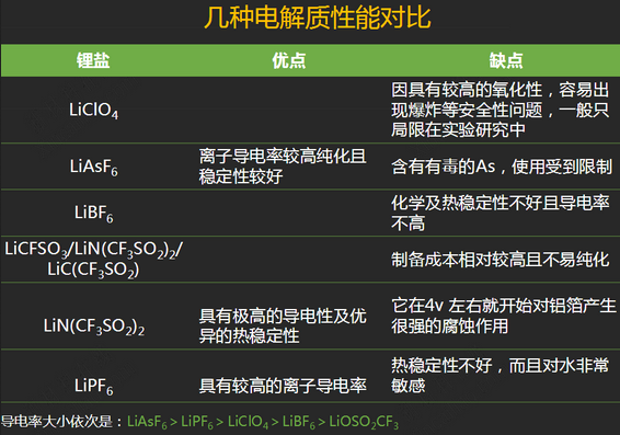 電解質(zhì)性能對比