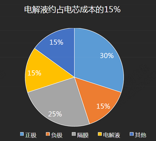 電池成本分析