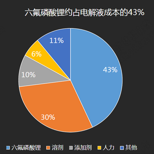 六氟磷酸鋰成本分析