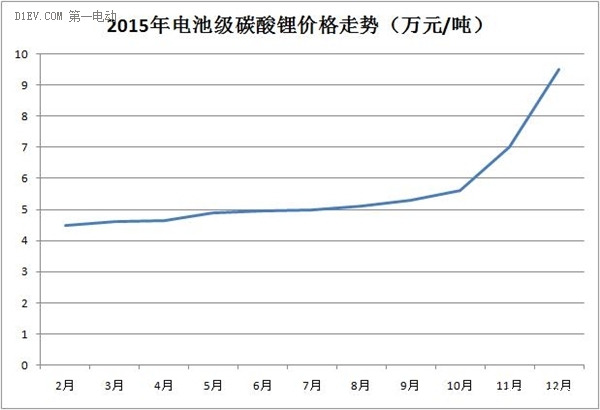 并非危言聳聽! 2016年動力電池市場將進入局部過剩時代