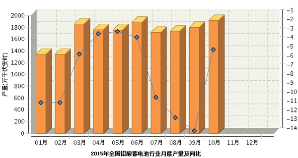 2015年1-10月鉛酸電池產(chǎn)量表