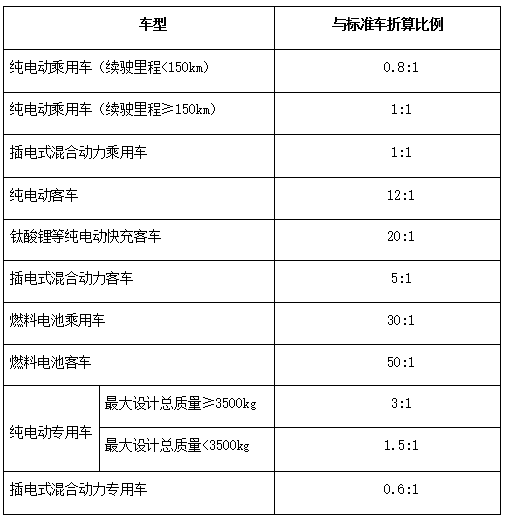 新能源標(biāo)準(zhǔn)車折算關(guān)系表