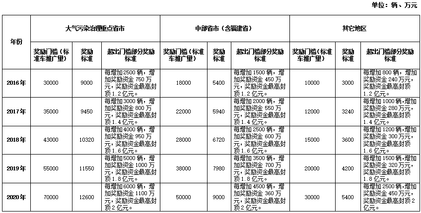 2016－2020年各?。▍^(qū)、市）新能源汽車充電設(shè)施獎(jiǎng)勵(lì)標(biāo)準(zhǔn)