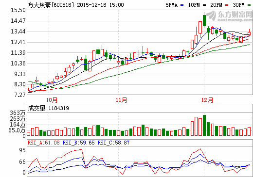 方大炭素：擴大炭素產(chǎn)品規(guī)模優(yōu)勢 聚焦石墨烯