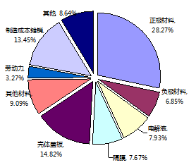 2015年中國市場車用動力電池單元成本結(jié)構(gòu)圖（以磷酸鐵鋰動力電池為例）