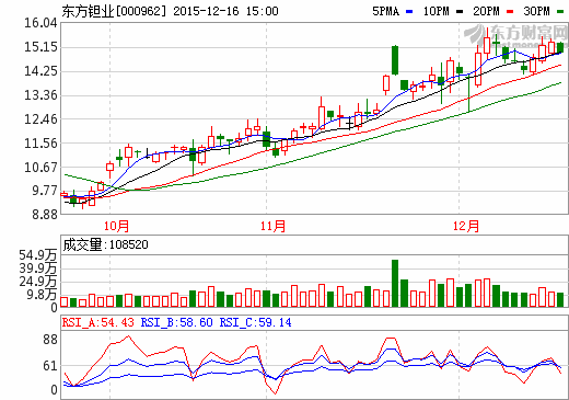 東方鉭業(yè)：2015年預(yù)虧5.2億至7.8億  或被“戴帽”