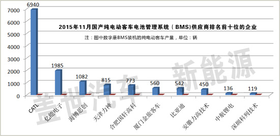 11月純電動(dòng)客車排名前十的動(dòng)力電池管理系統(tǒng)供應(yīng)商